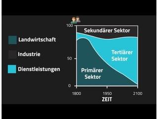 Sektorenmodell nach Fourastié