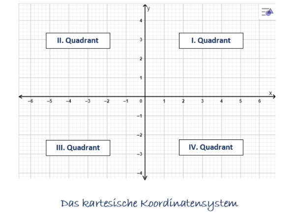 Kartesisches Koordinatensystem