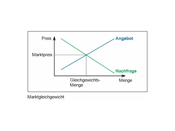 Angebot Und Nachfrage Wirtschaft