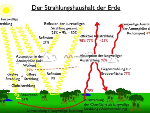 Strahlungs Und W Rmehaushalt Der Erde